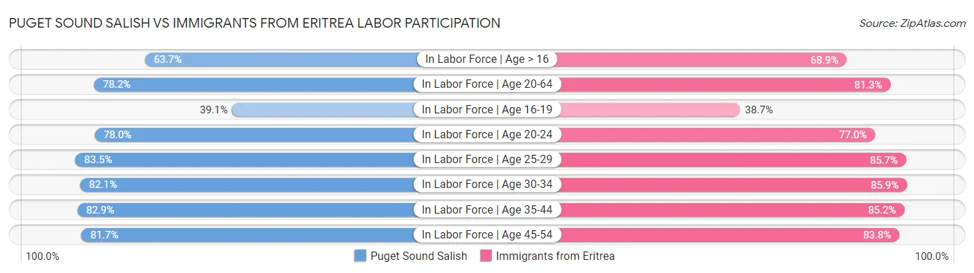 Puget Sound Salish vs Immigrants from Eritrea Labor Participation