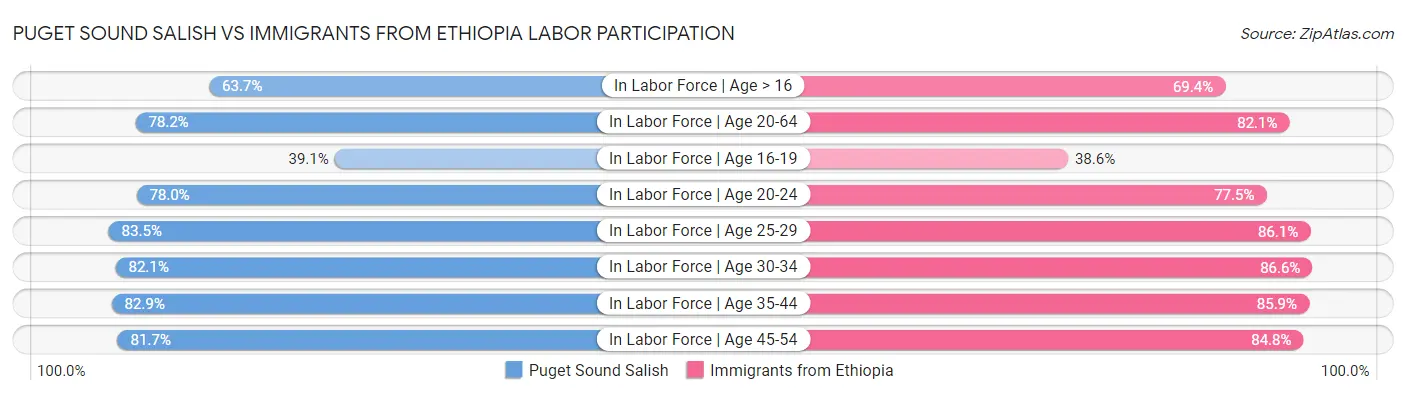 Puget Sound Salish vs Immigrants from Ethiopia Labor Participation