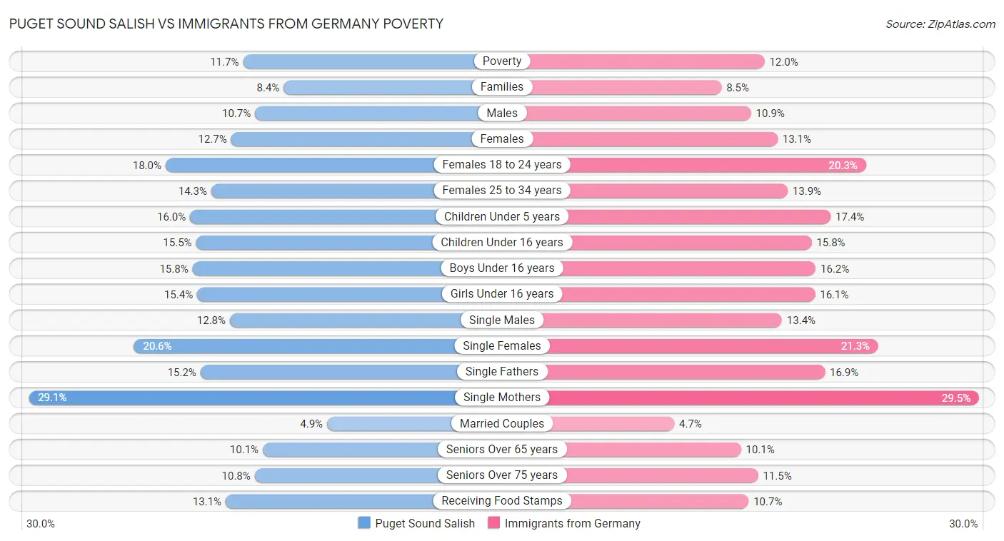 Puget Sound Salish vs Immigrants from Germany Poverty