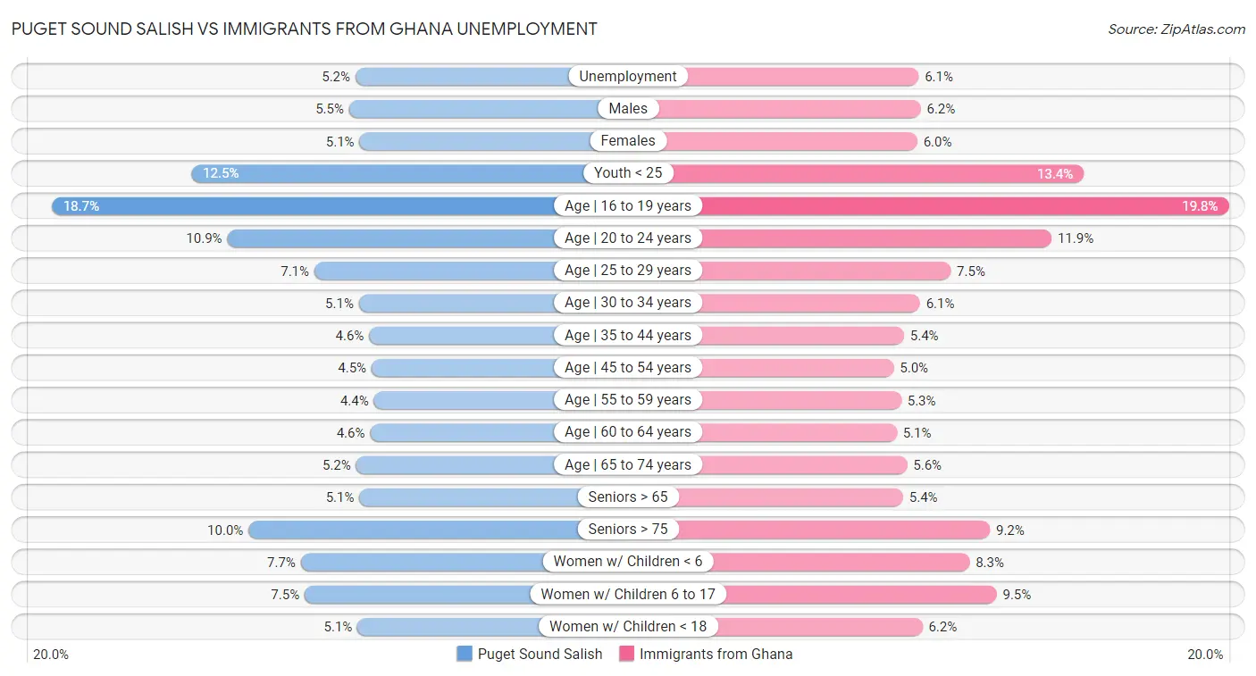 Puget Sound Salish vs Immigrants from Ghana Unemployment