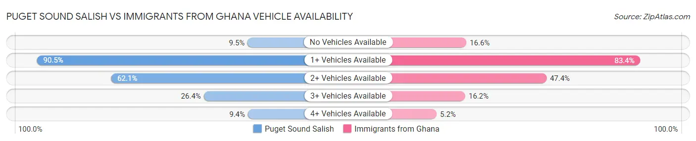 Puget Sound Salish vs Immigrants from Ghana Vehicle Availability
