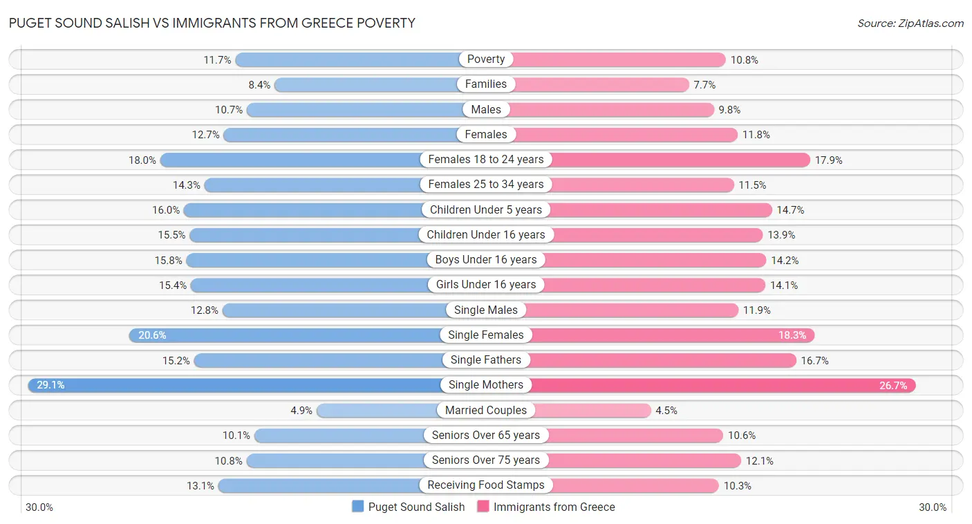Puget Sound Salish vs Immigrants from Greece Poverty
