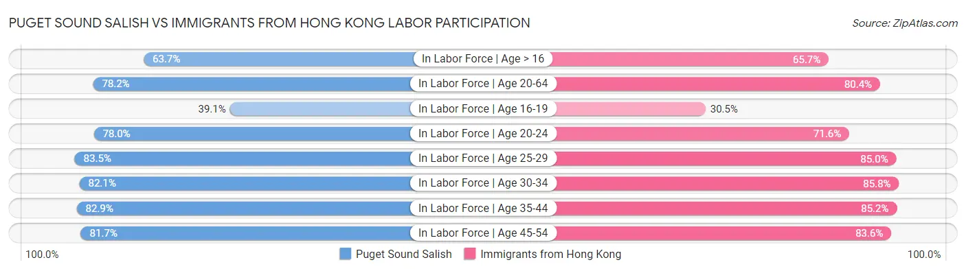 Puget Sound Salish vs Immigrants from Hong Kong Labor Participation