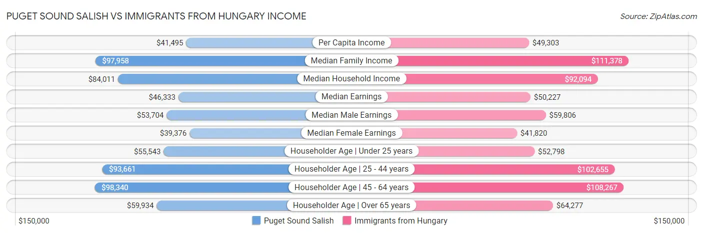 Puget Sound Salish vs Immigrants from Hungary Income