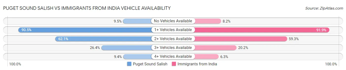 Puget Sound Salish vs Immigrants from India Vehicle Availability