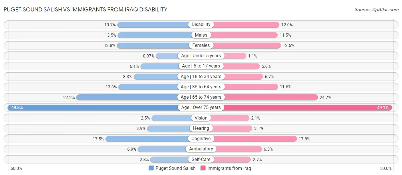 Puget Sound Salish vs Immigrants from Iraq Disability
