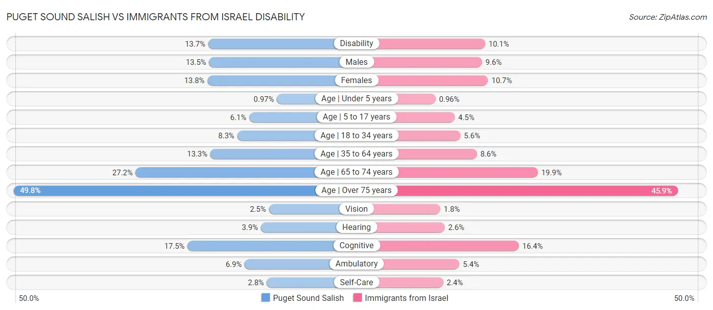 Puget Sound Salish vs Immigrants from Israel Disability