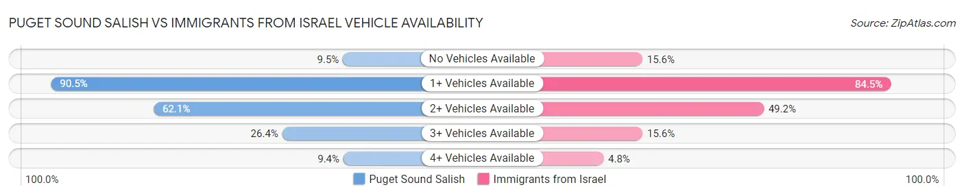 Puget Sound Salish vs Immigrants from Israel Vehicle Availability