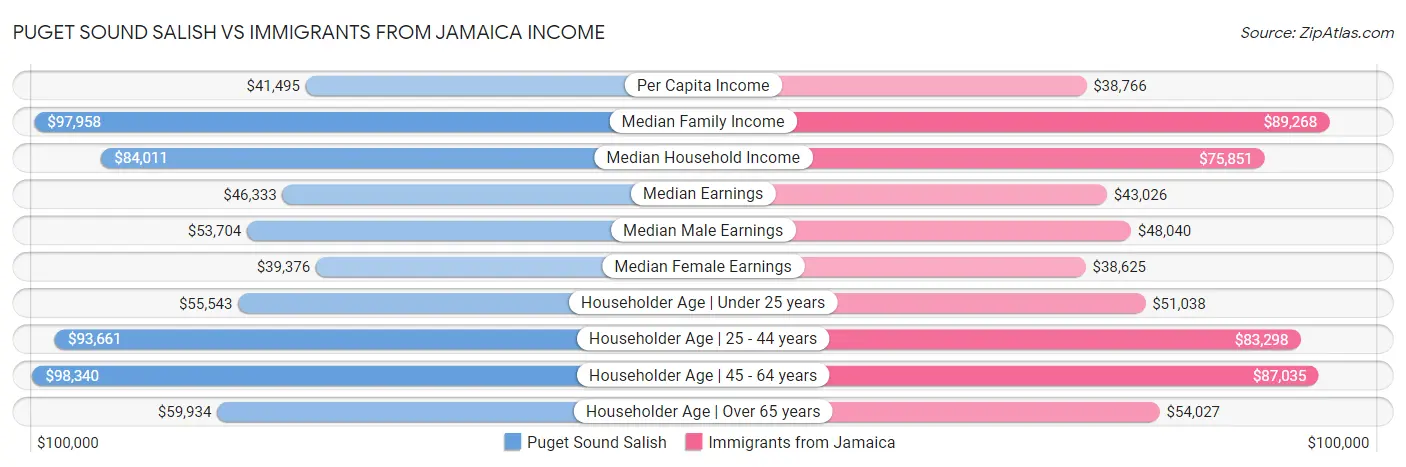 Puget Sound Salish vs Immigrants from Jamaica Income