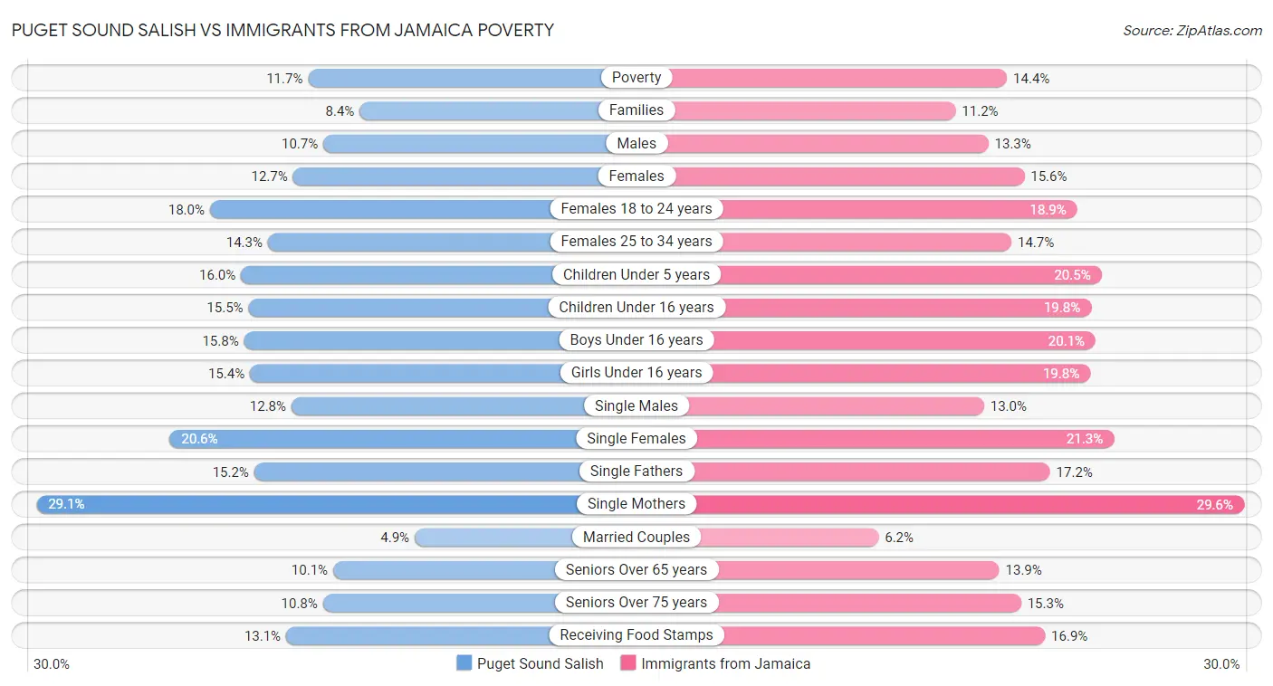 Puget Sound Salish vs Immigrants from Jamaica Poverty
