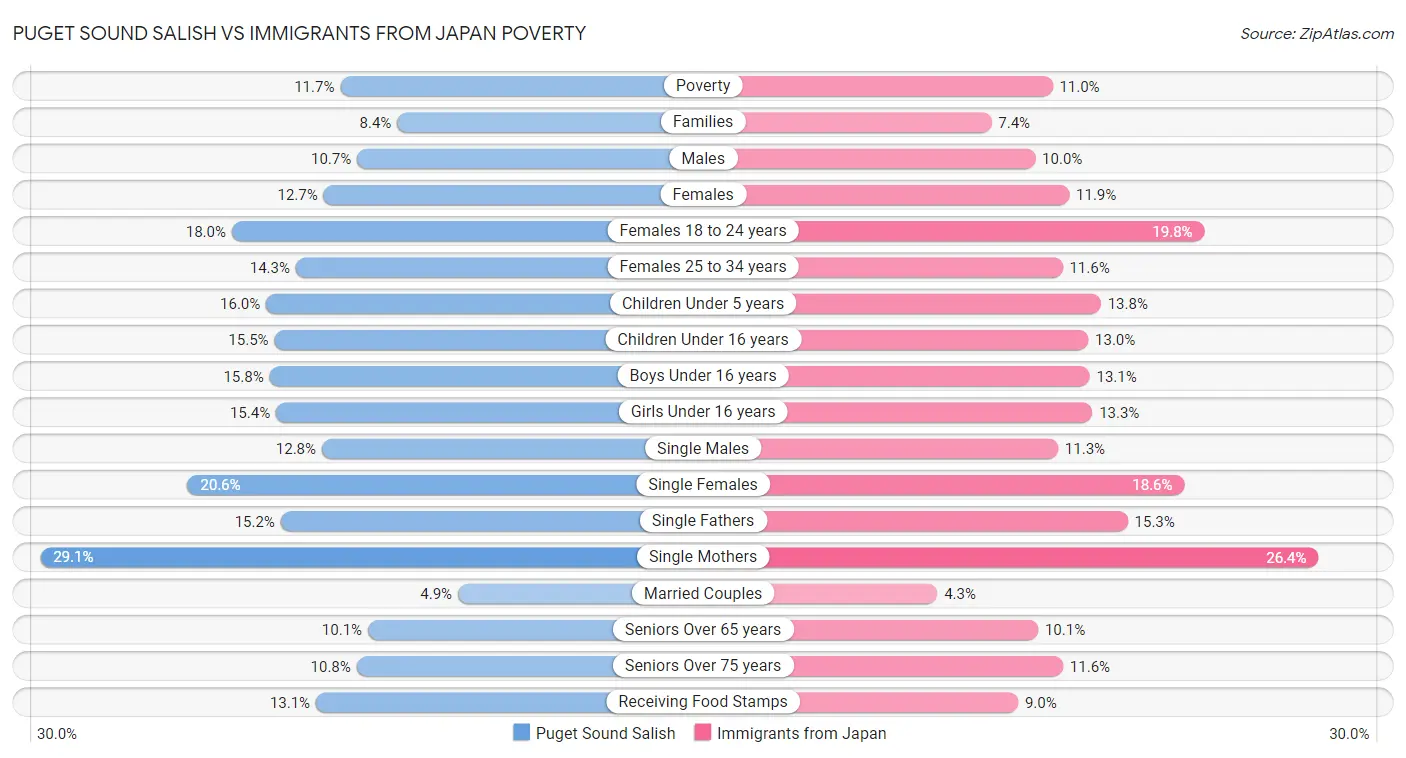 Puget Sound Salish vs Immigrants from Japan Poverty