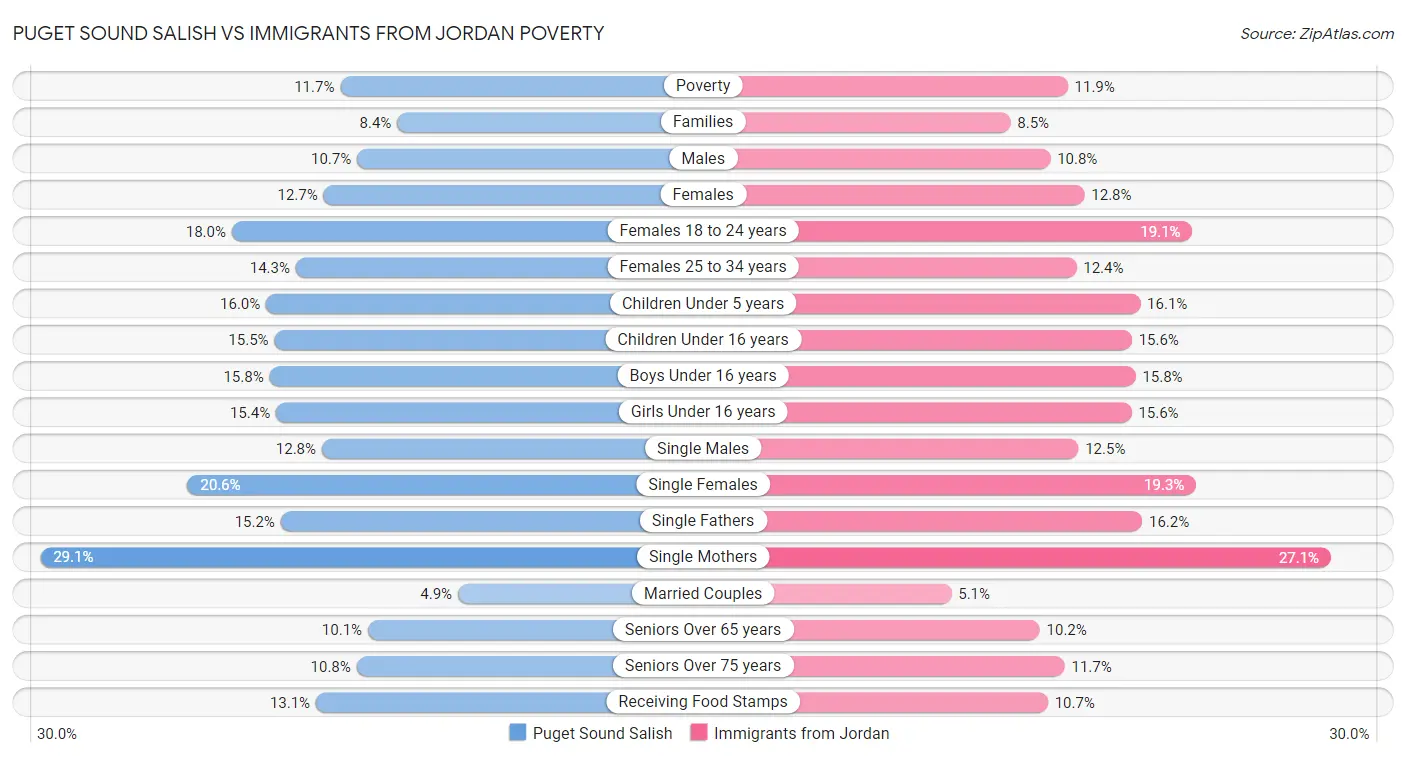 Puget Sound Salish vs Immigrants from Jordan Poverty