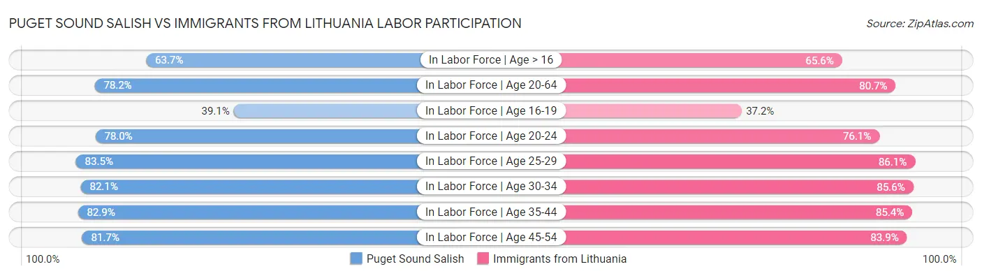 Puget Sound Salish vs Immigrants from Lithuania Labor Participation