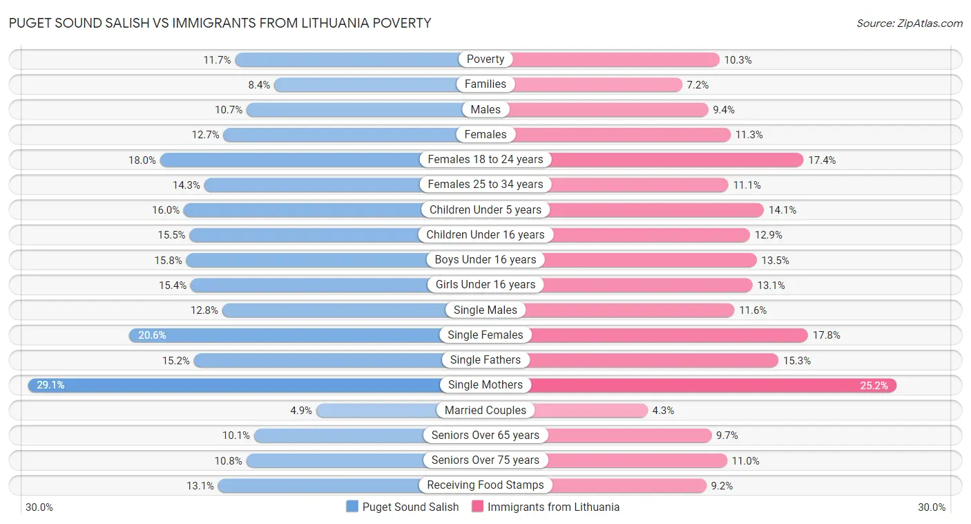 Puget Sound Salish vs Immigrants from Lithuania Poverty