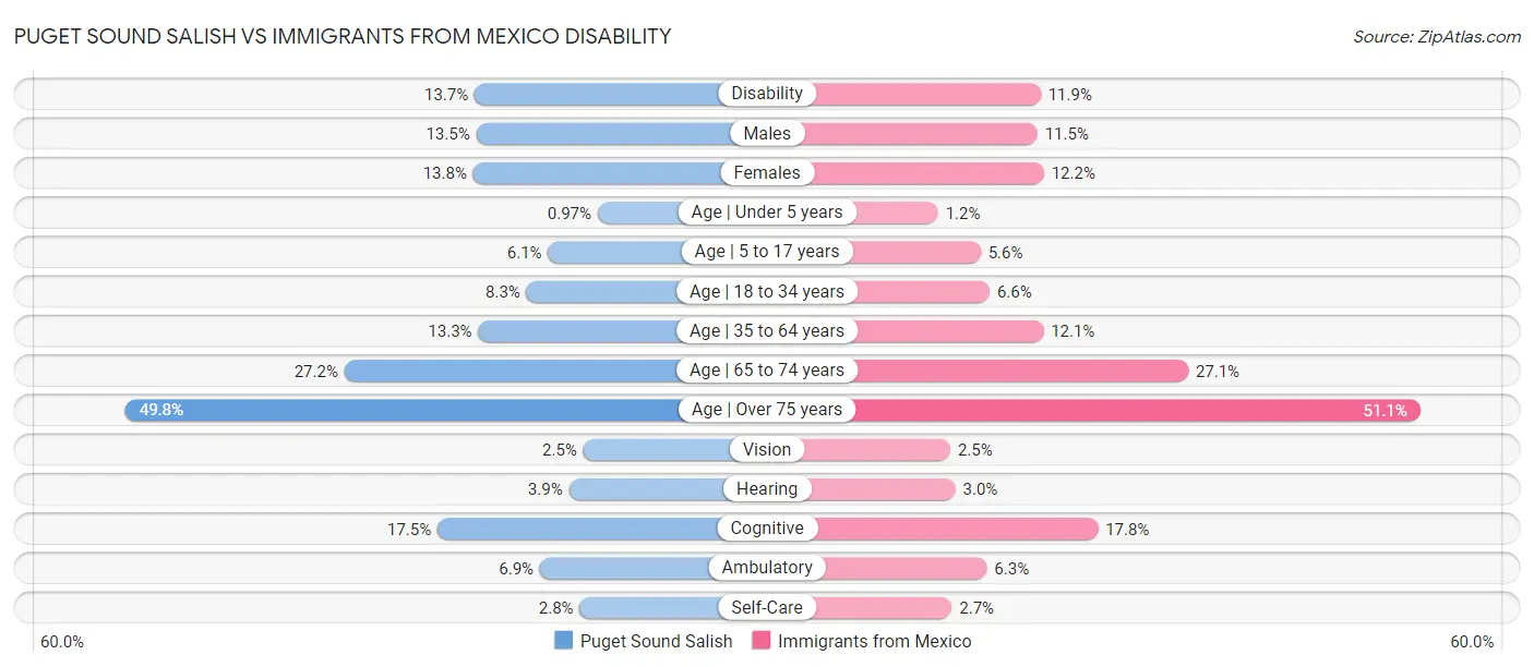 Puget Sound Salish vs Immigrants from Mexico Disability