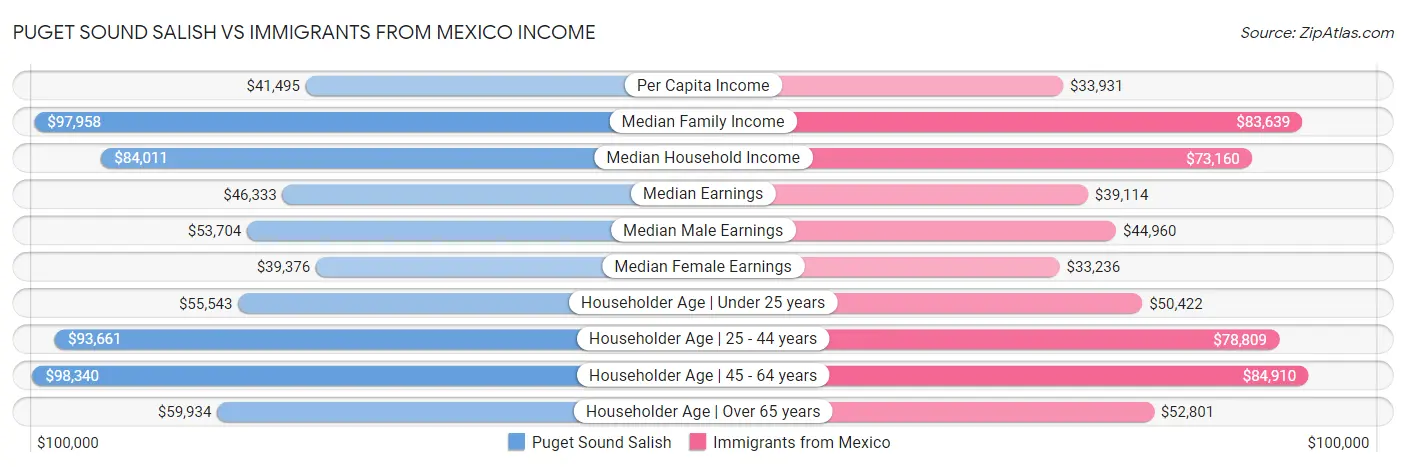 Puget Sound Salish vs Immigrants from Mexico Income