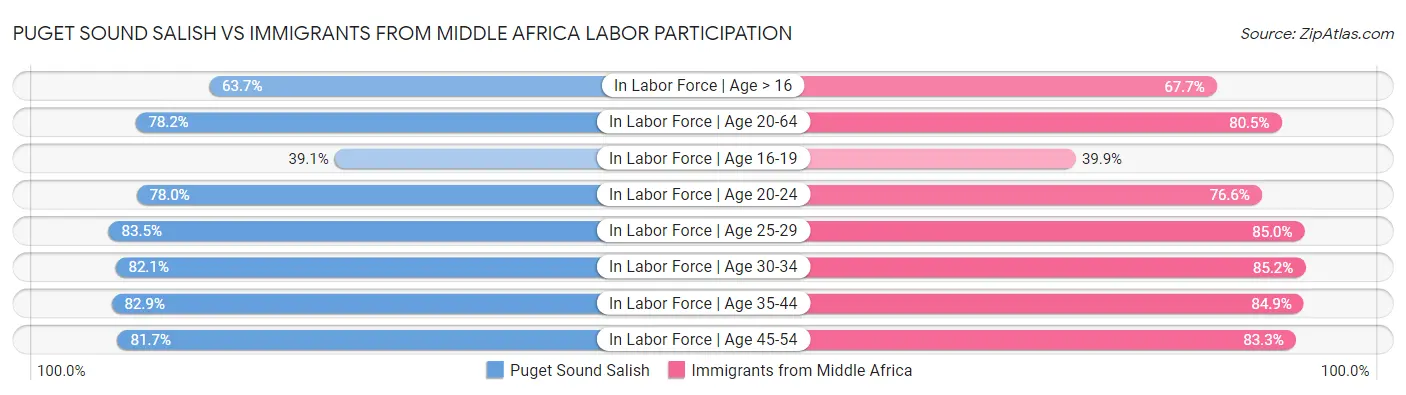 Puget Sound Salish vs Immigrants from Middle Africa Labor Participation