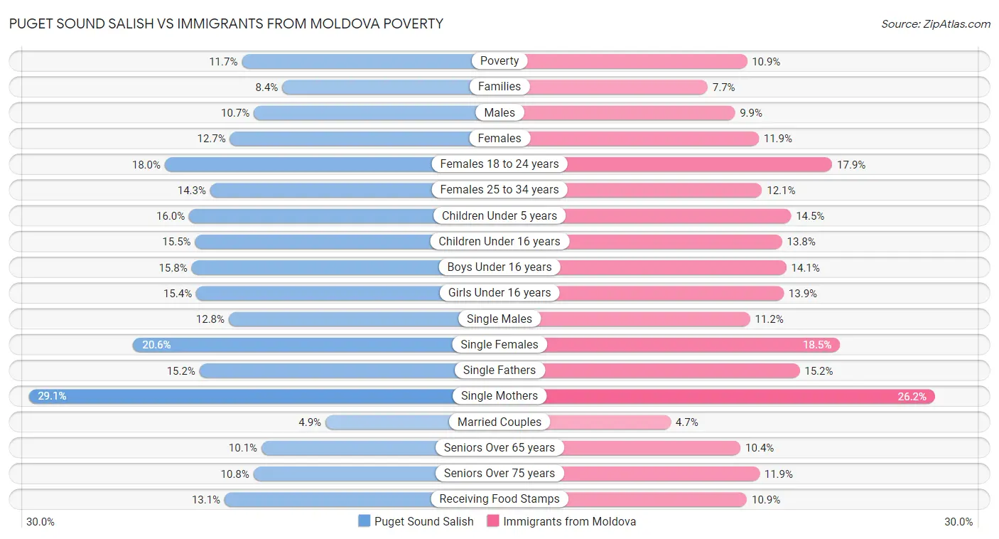 Puget Sound Salish vs Immigrants from Moldova Poverty