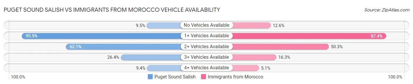 Puget Sound Salish vs Immigrants from Morocco Vehicle Availability