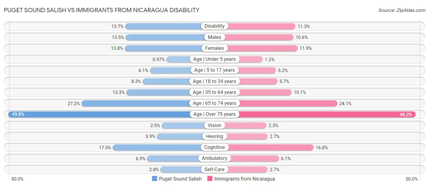 Puget Sound Salish vs Immigrants from Nicaragua Disability