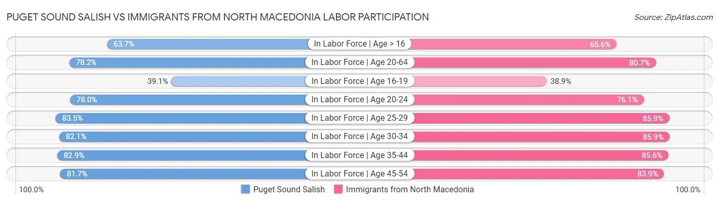 Puget Sound Salish vs Immigrants from North Macedonia Labor Participation