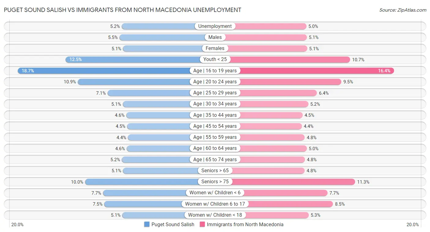 Puget Sound Salish vs Immigrants from North Macedonia Unemployment