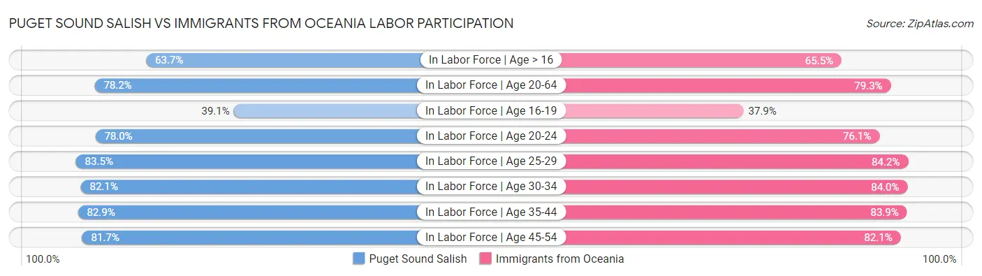 Puget Sound Salish vs Immigrants from Oceania Labor Participation