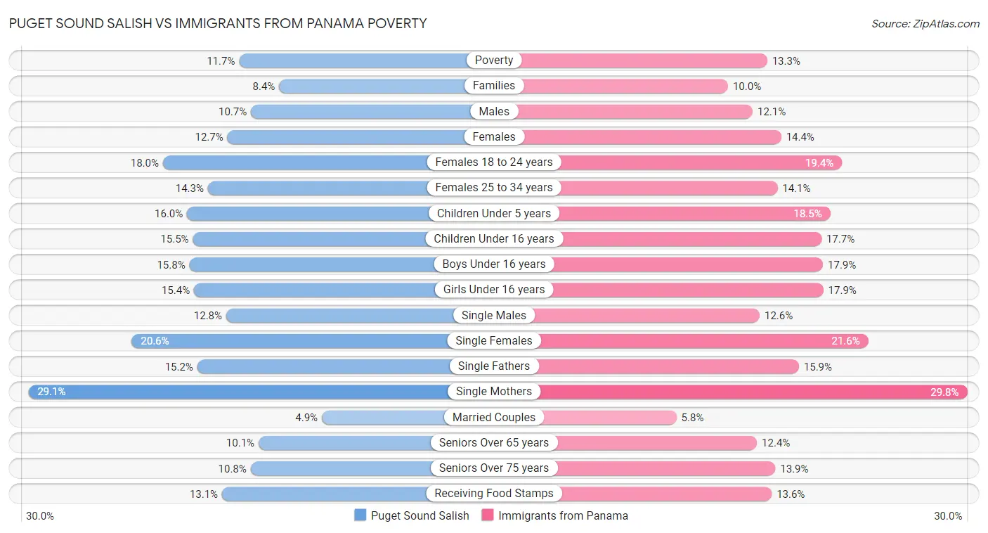 Puget Sound Salish vs Immigrants from Panama Poverty