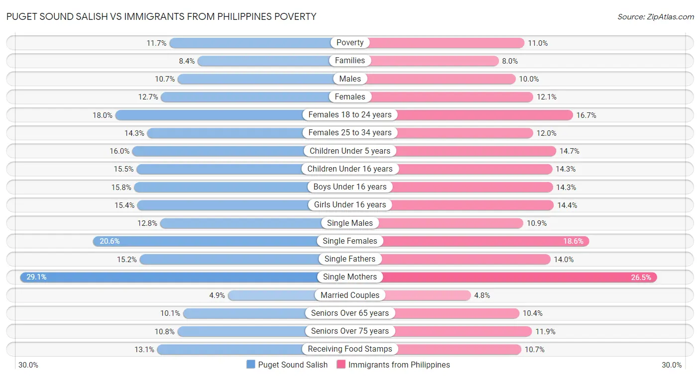 Puget Sound Salish vs Immigrants from Philippines Poverty