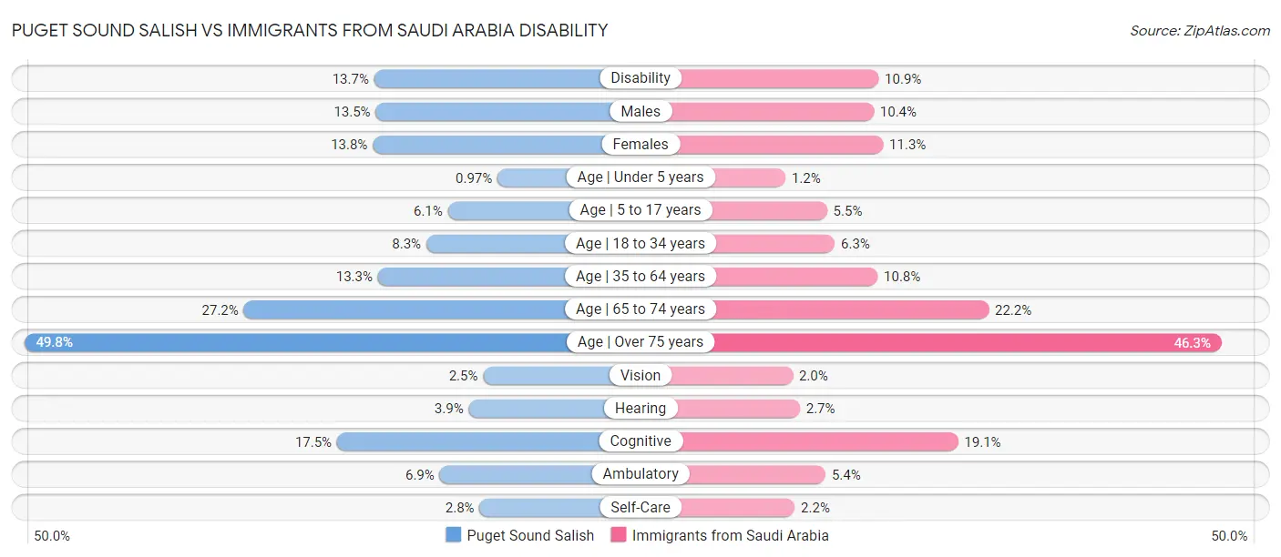 Puget Sound Salish vs Immigrants from Saudi Arabia Disability