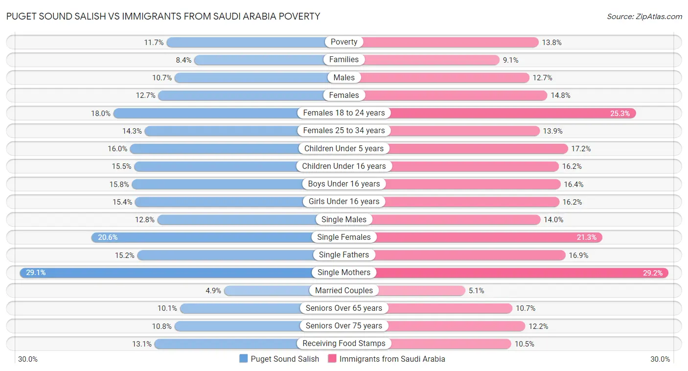 Puget Sound Salish vs Immigrants from Saudi Arabia Poverty