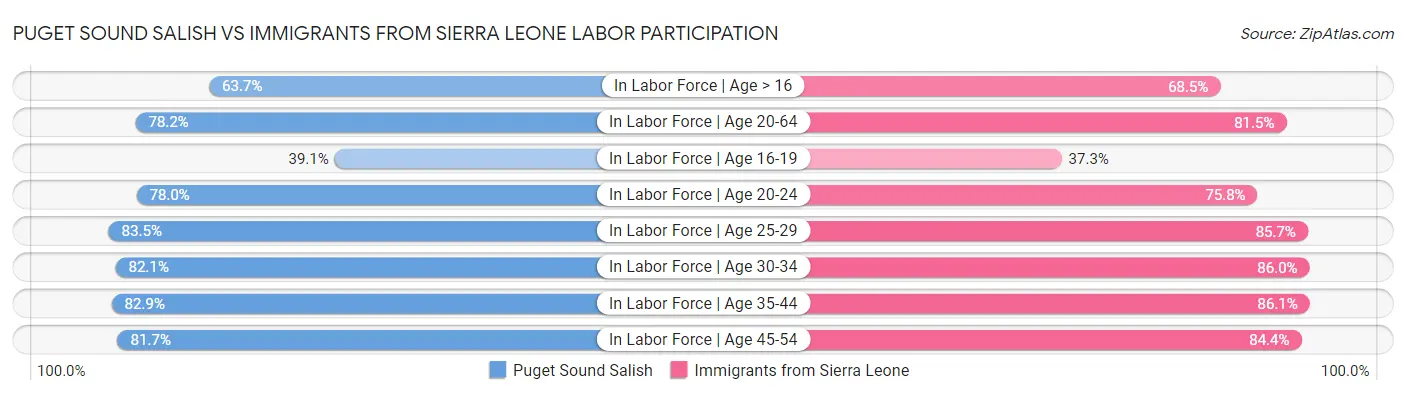 Puget Sound Salish vs Immigrants from Sierra Leone Labor Participation