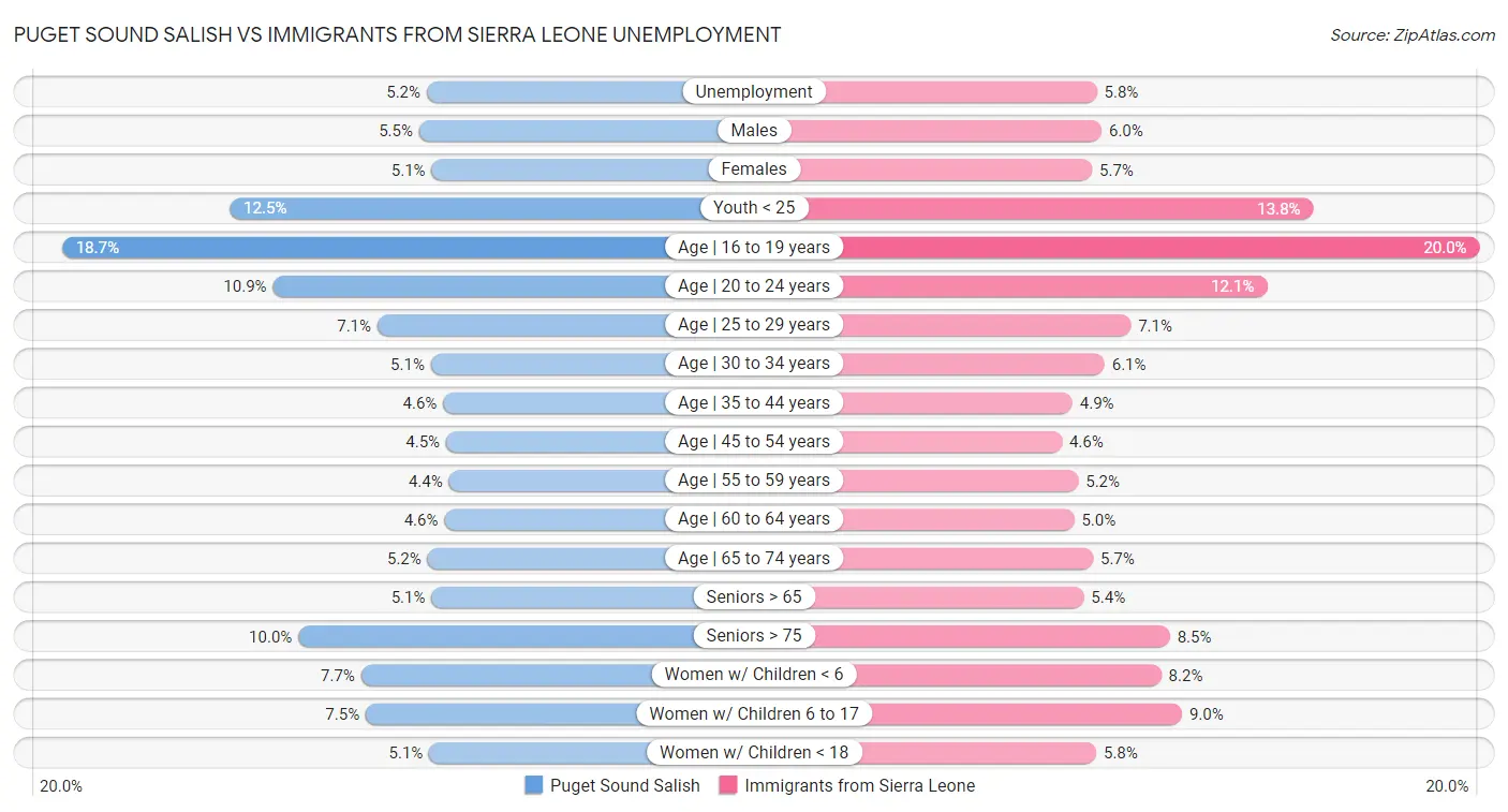 Puget Sound Salish vs Immigrants from Sierra Leone Unemployment