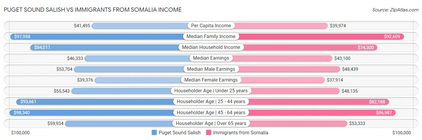 Puget Sound Salish vs Immigrants from Somalia Income