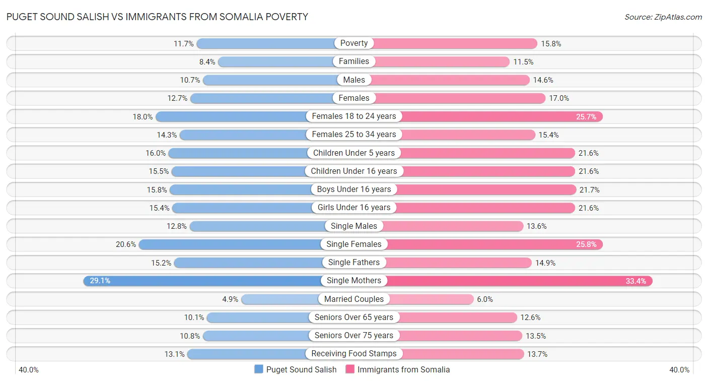 Puget Sound Salish vs Immigrants from Somalia Poverty