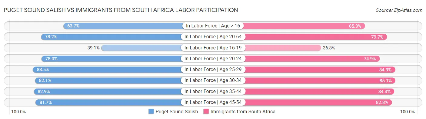 Puget Sound Salish vs Immigrants from South Africa Labor Participation
