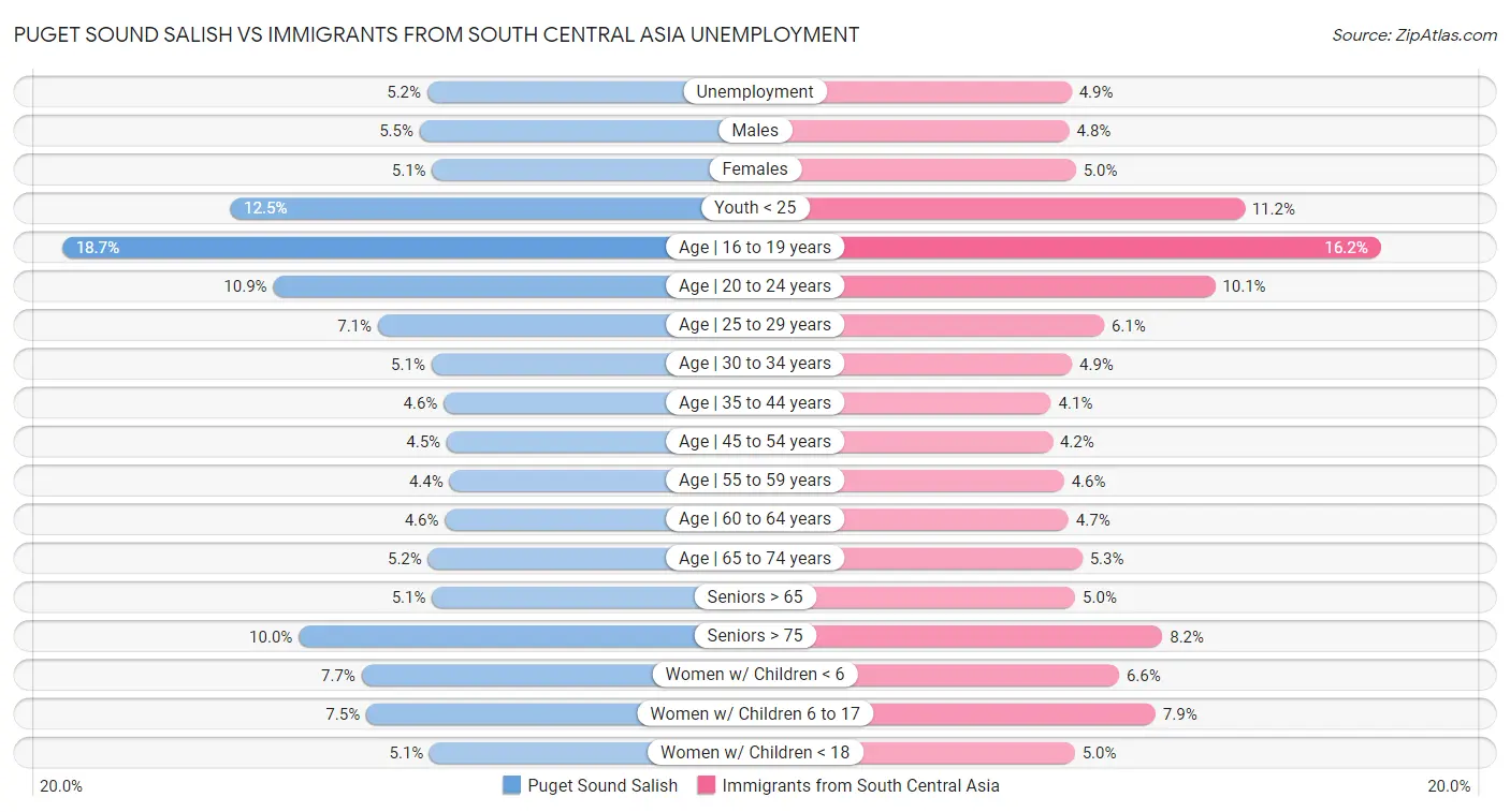 Puget Sound Salish vs Immigrants from South Central Asia Unemployment