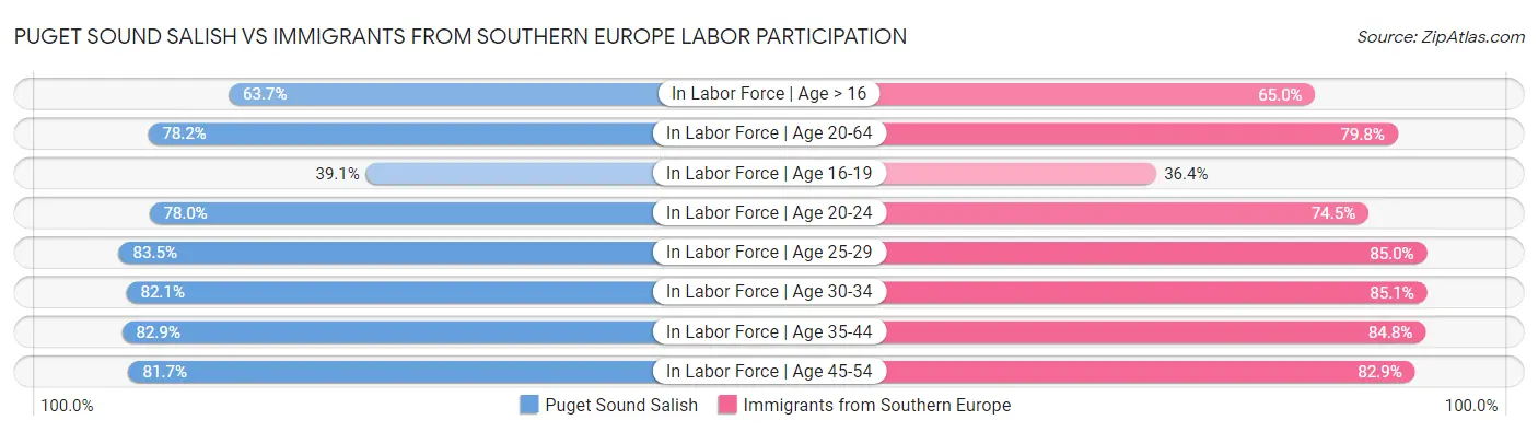 Puget Sound Salish vs Immigrants from Southern Europe Labor Participation