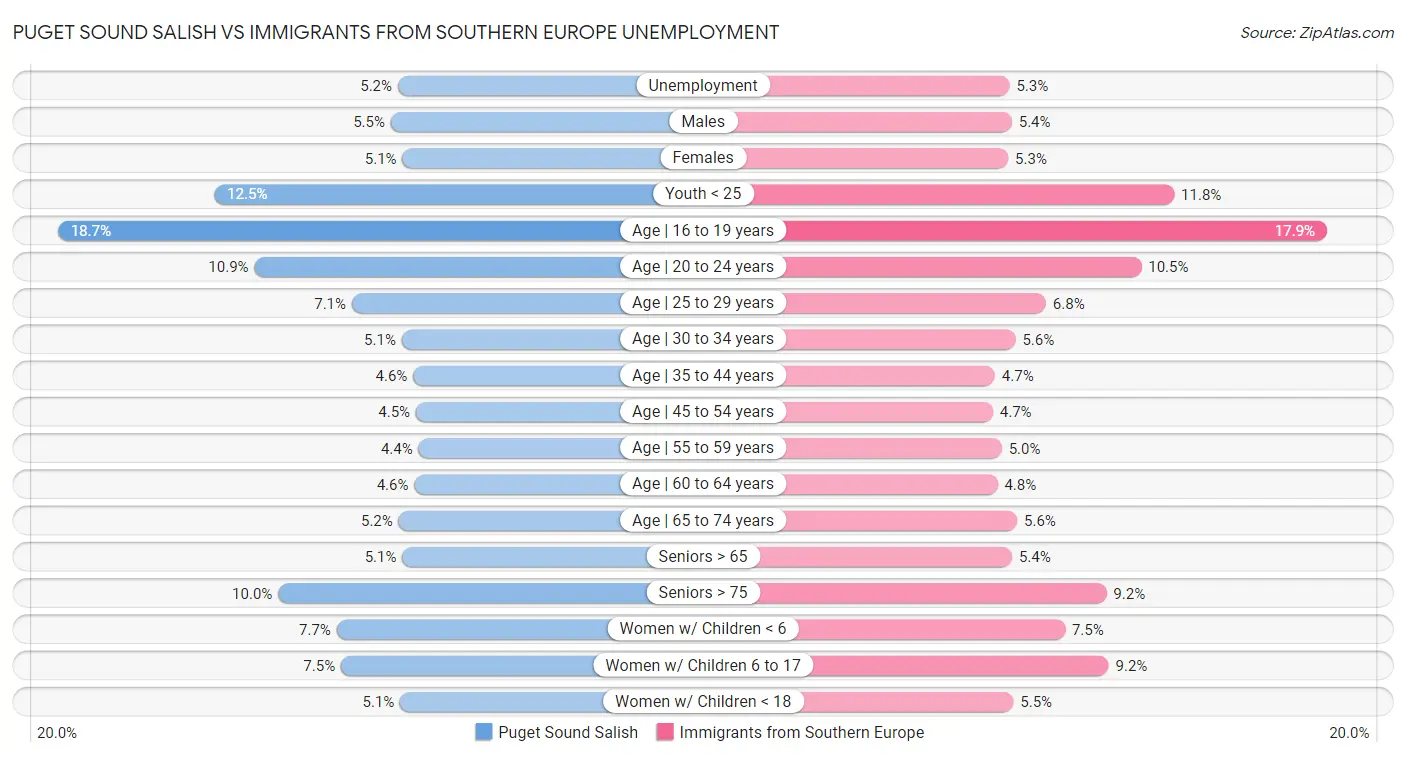 Puget Sound Salish vs Immigrants from Southern Europe Unemployment