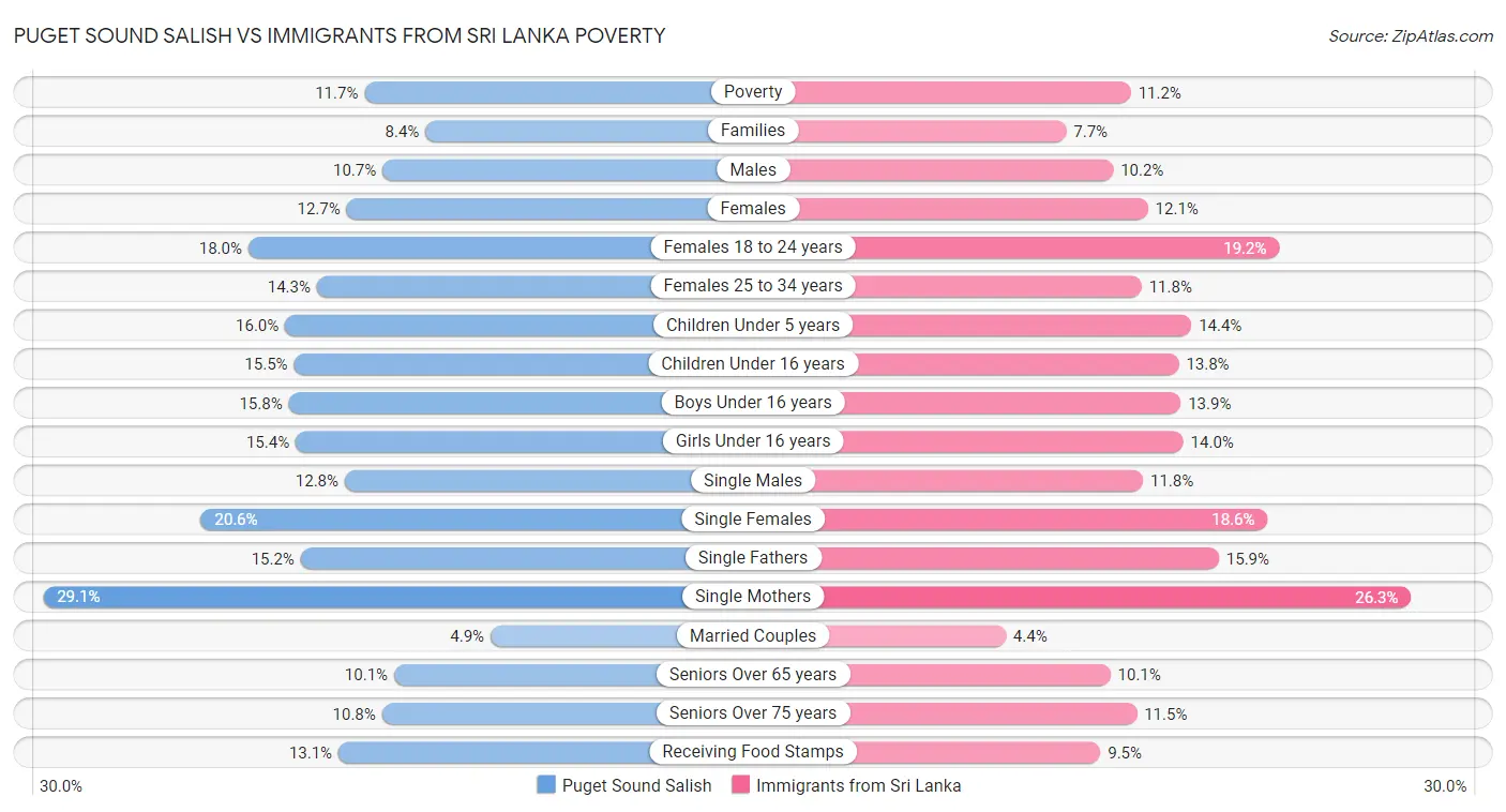 Puget Sound Salish vs Immigrants from Sri Lanka Poverty