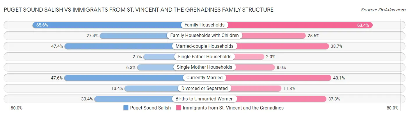 Puget Sound Salish vs Immigrants from St. Vincent and the Grenadines Family Structure