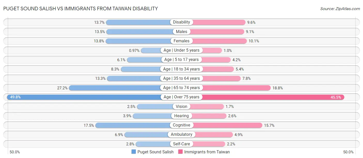 Puget Sound Salish vs Immigrants from Taiwan Disability