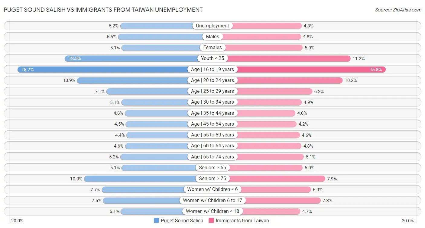 Puget Sound Salish vs Immigrants from Taiwan Unemployment