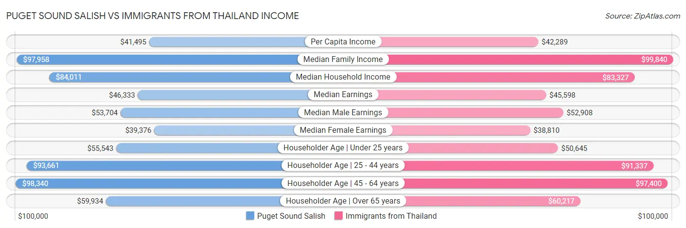Puget Sound Salish vs Immigrants from Thailand Income