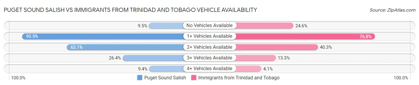 Puget Sound Salish vs Immigrants from Trinidad and Tobago Vehicle Availability