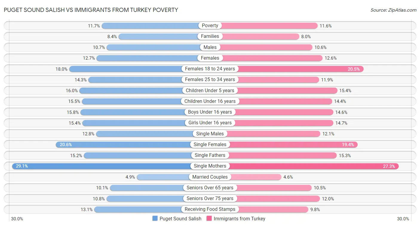 Puget Sound Salish vs Immigrants from Turkey Poverty