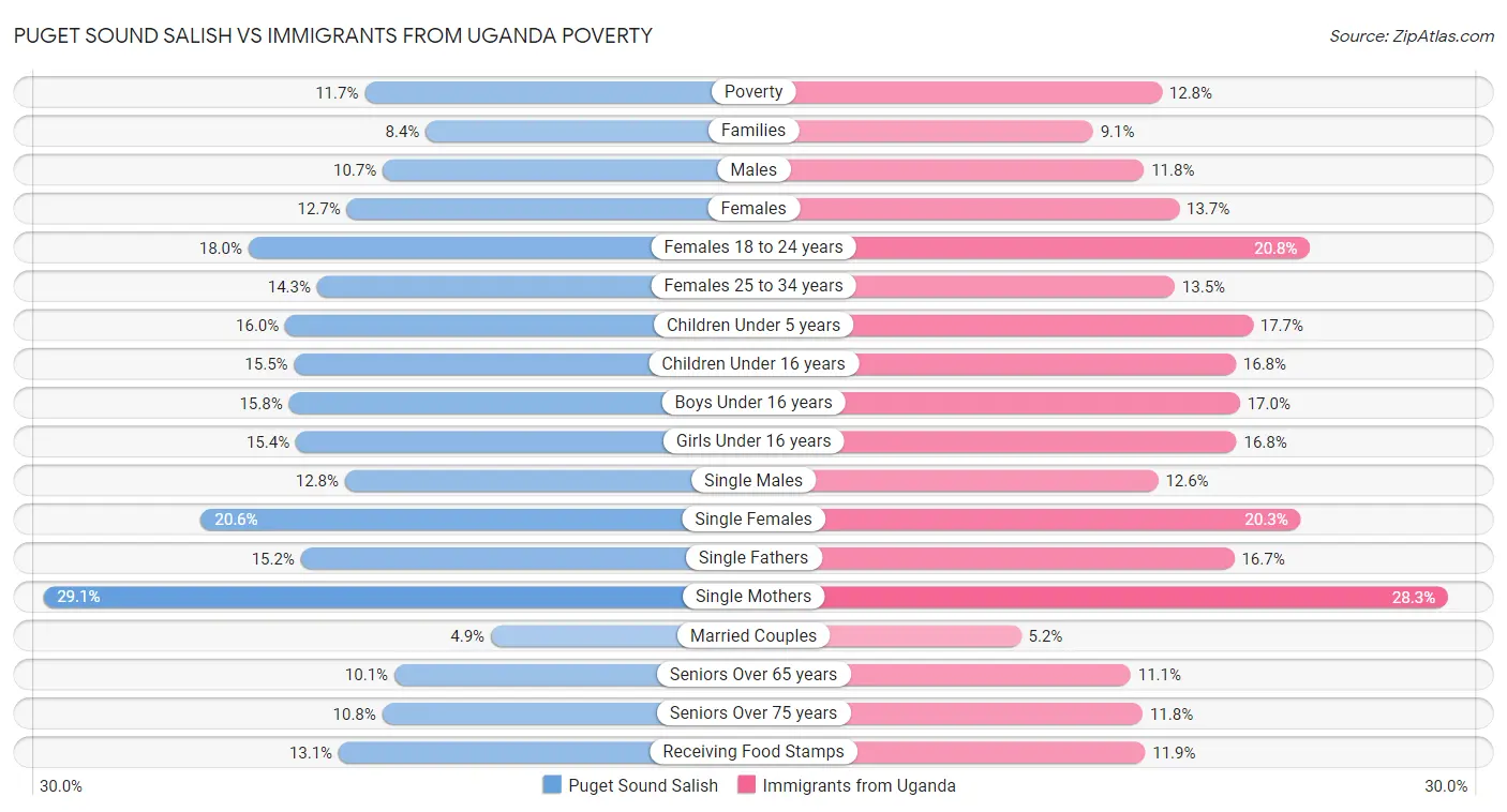 Puget Sound Salish vs Immigrants from Uganda Poverty