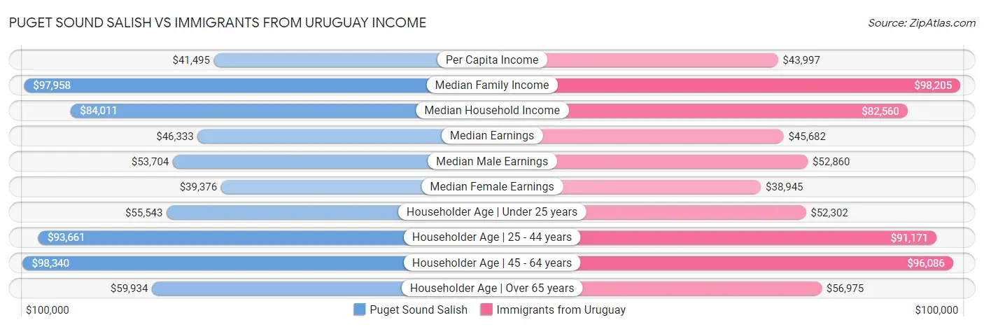 Puget Sound Salish vs Immigrants from Uruguay Income