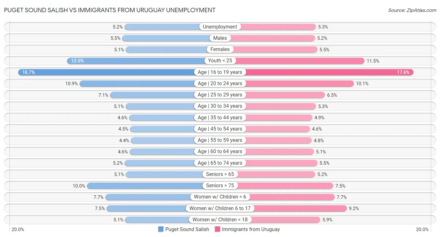 Puget Sound Salish vs Immigrants from Uruguay Unemployment