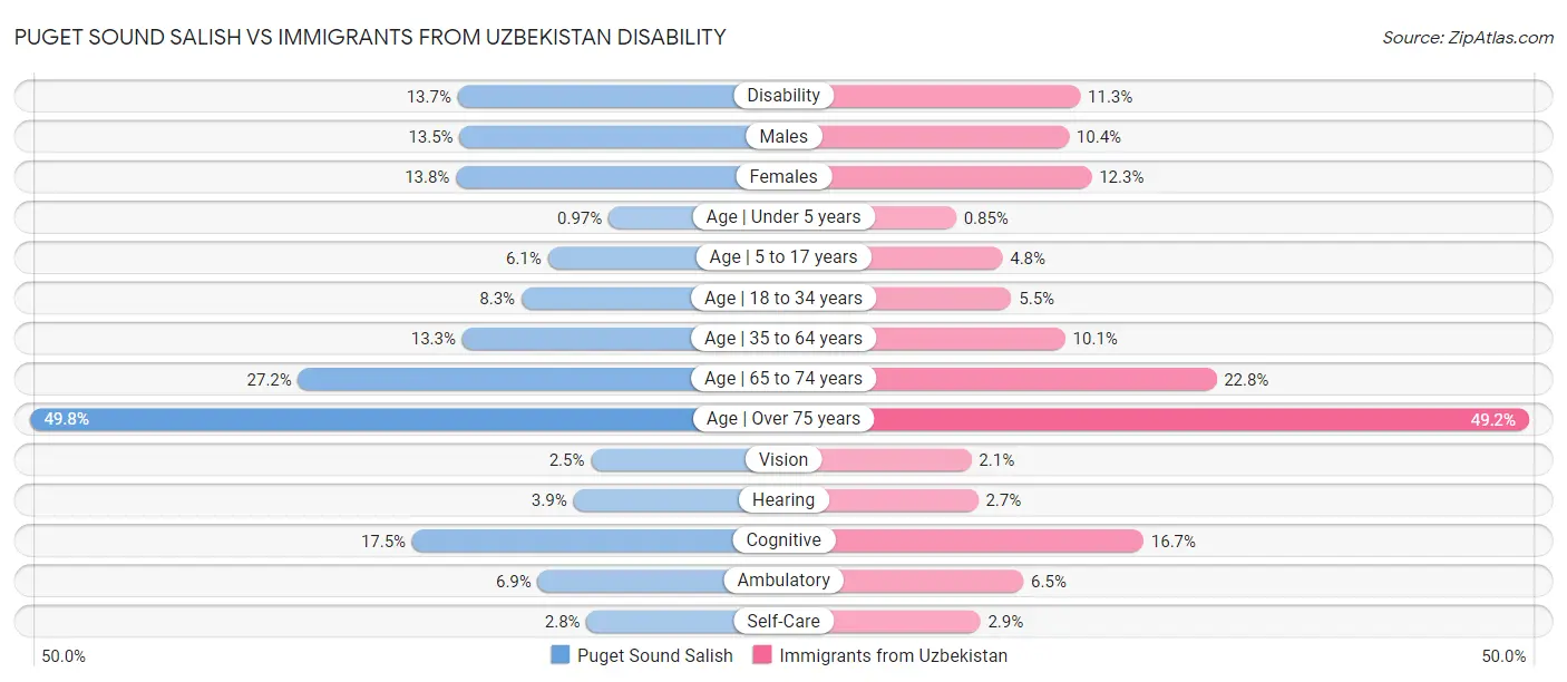 Puget Sound Salish vs Immigrants from Uzbekistan Disability
